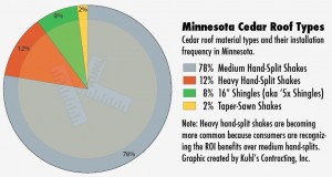 Cedar roof types Minneapolis Kuhl's Contracting